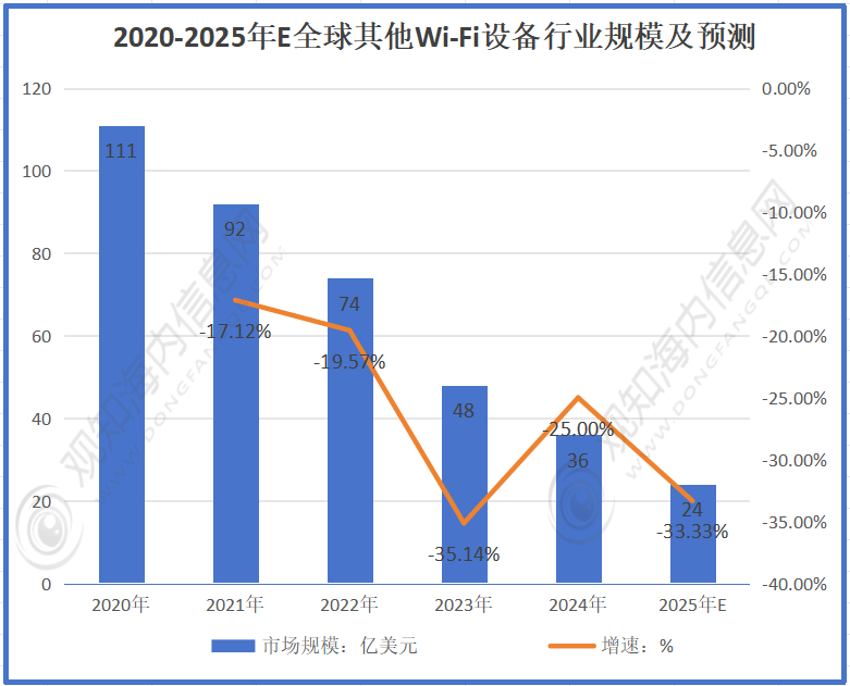 Fi设备行业市场规模达到187亿美元同比增长12%迎来黄金发展期「图」ayx爱游
