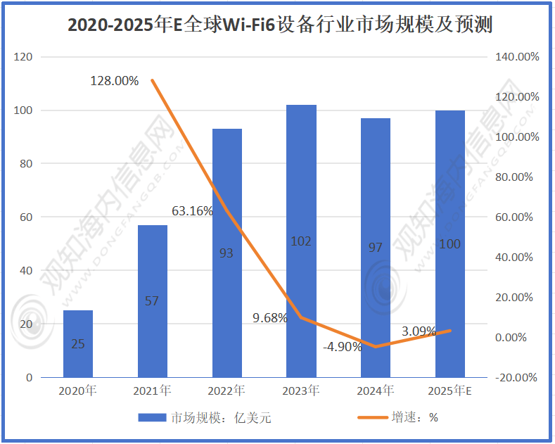 Fi设备行业市场规模达到187亿美元同比增长12%迎来黄金发展期「图」ayx爱游戏appWi-Fi设备行业最新市场数据分析：2025年Wi-(图2)