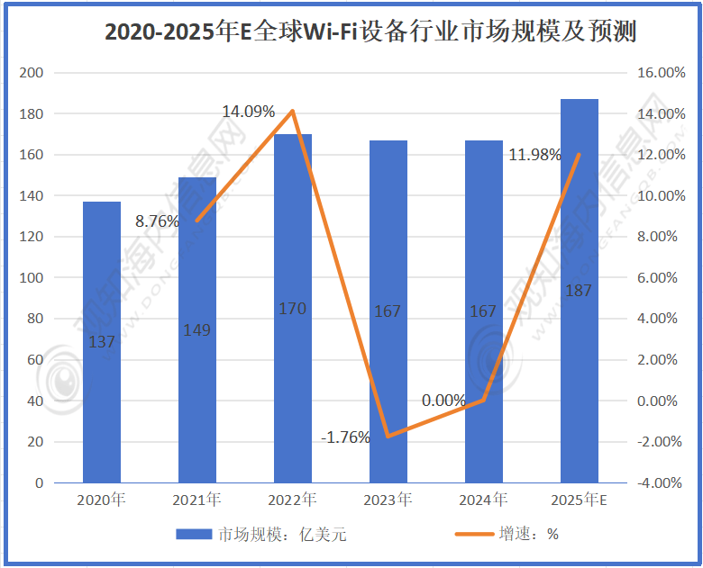 Fi设备行业市场规模达到187亿美元同比增长12%迎来黄金发展期「图」ayx爱游戏appWi-Fi设备行业最新市场数据分析：2025年Wi-(图3)