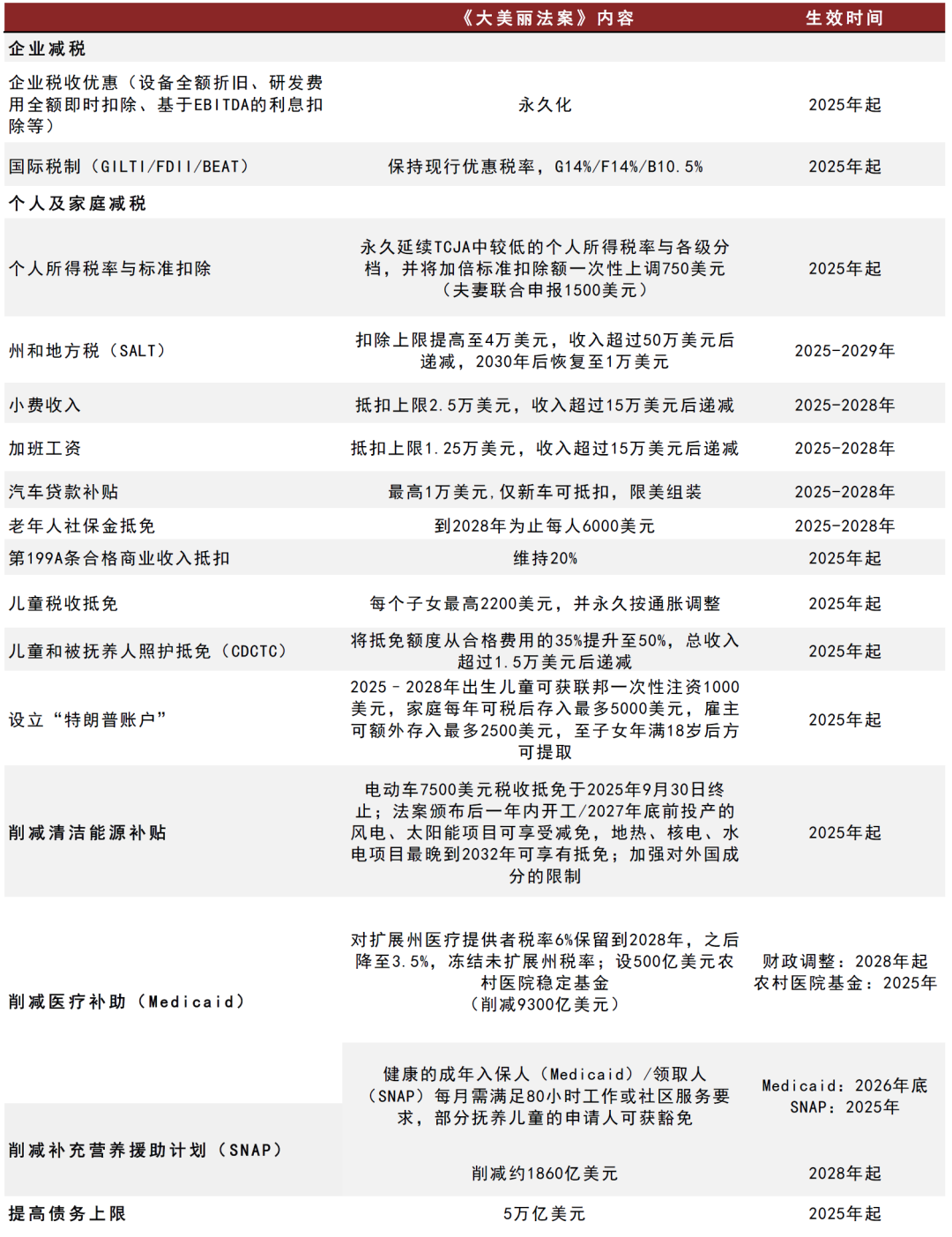 大美丽法案》的内容及影响爱游戏平台中金：特朗普《(图3)
