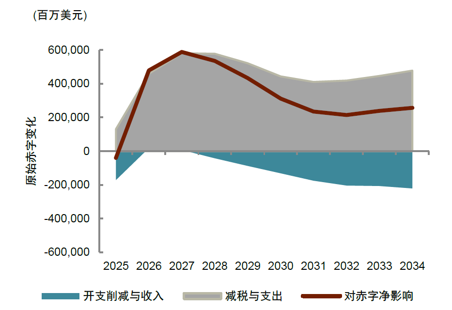 大美丽法案》的内容及影响爱游戏平台中金：特朗普《(图4)